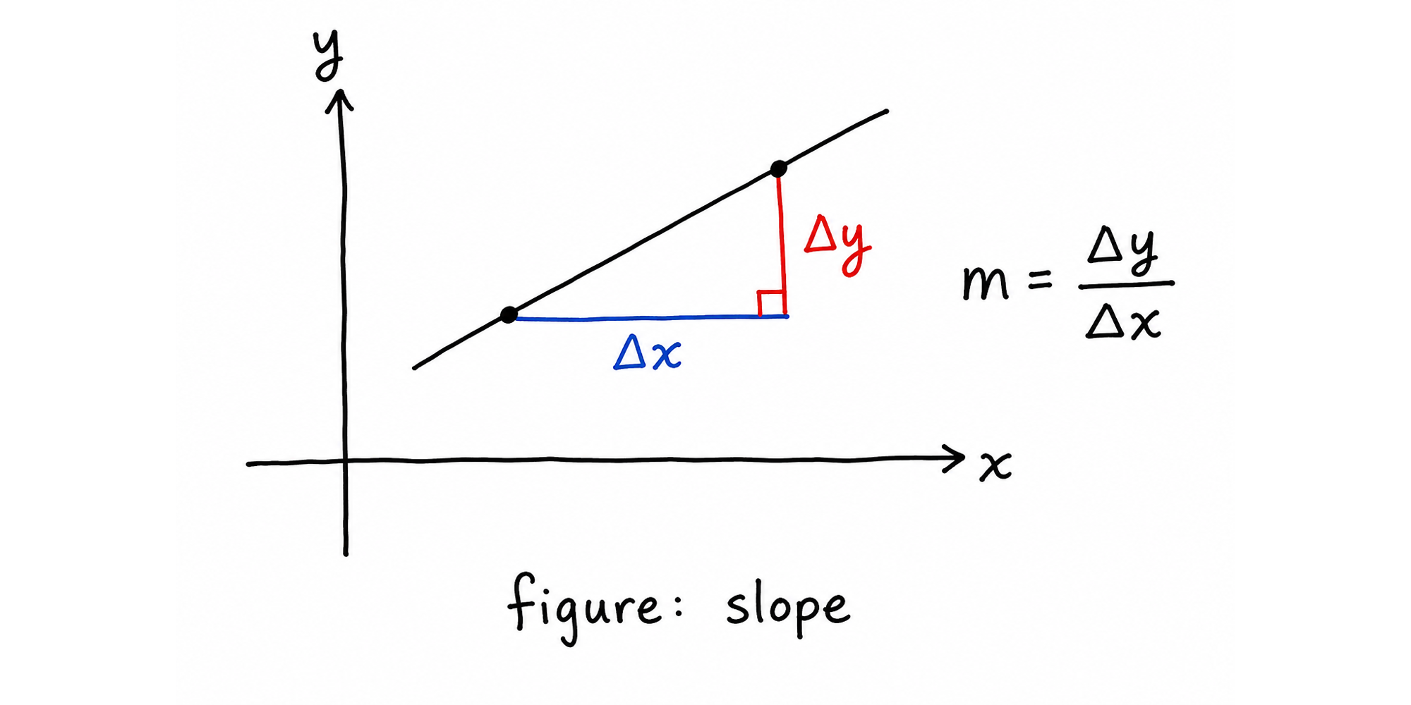 Slope as the ratio of change: m equals delta y over delta x.
