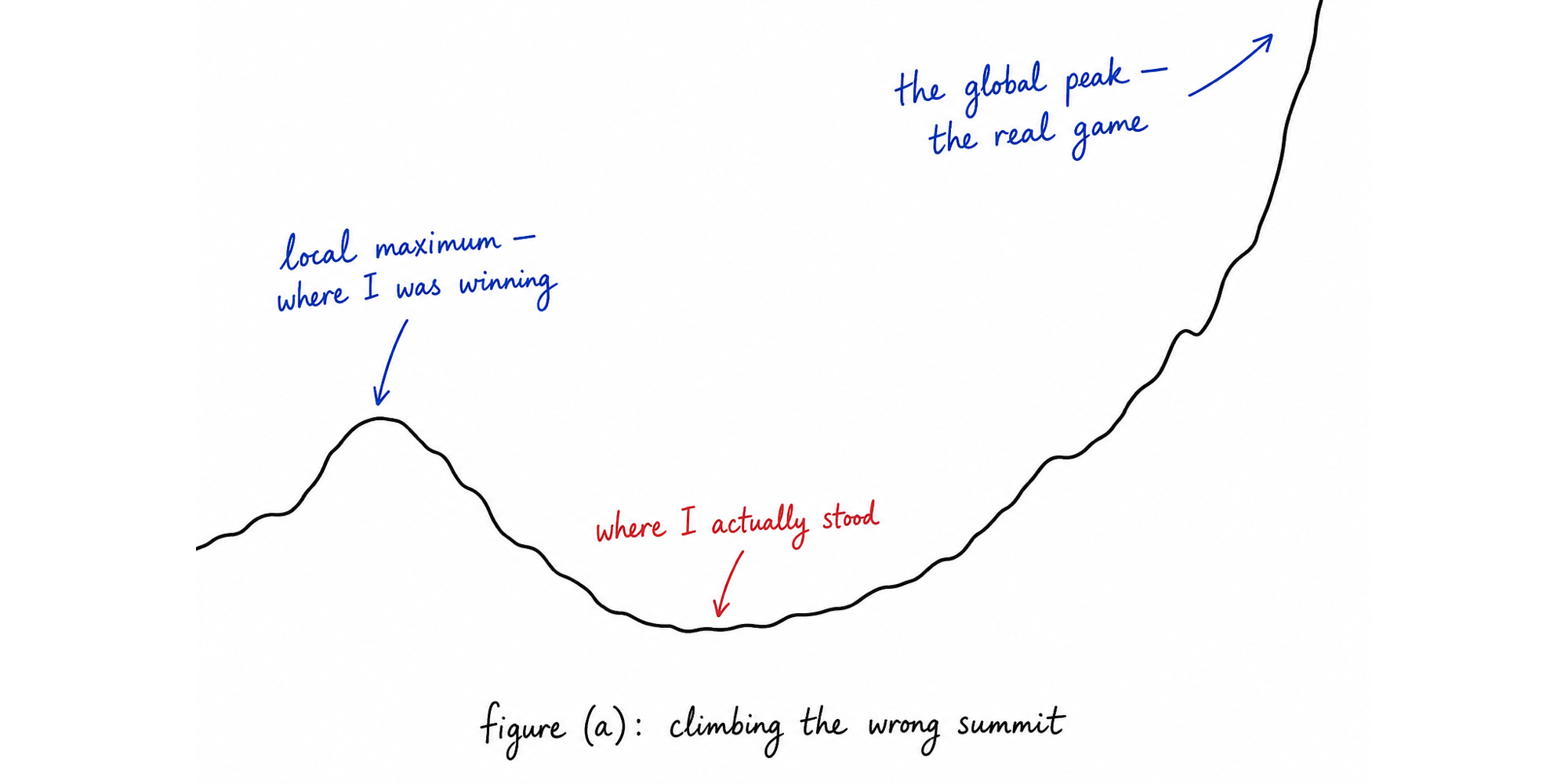 Hand-drawn curve: a small local maximum where I was winning, a deep valley where I actually stood, and a far taller global peak rising off the edge labeled the real game.