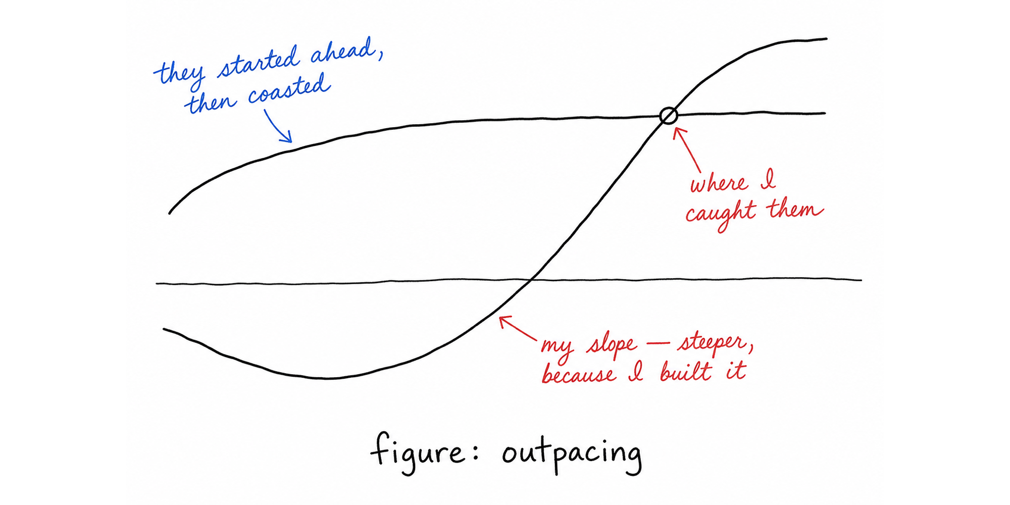 Two curves crossing: a head start that flattens, and a steeper curve that starts below zero and overtakes it at a marked crossover point.