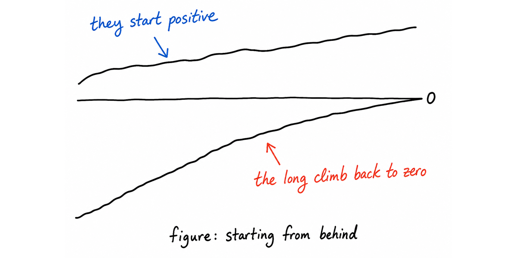Chart showing positive starts curving upward while a negative start climbs back toward zero.