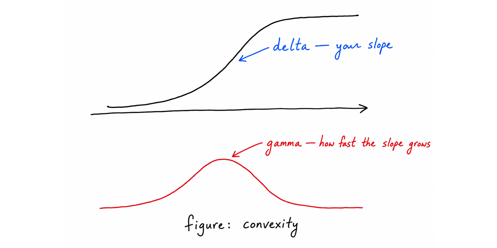 Chart showing gamma as a peaked curve and delta rising with the underlying.